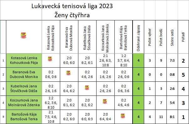 Lukavecká Tenisová liga 2023