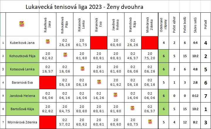 Lukavecká Tenisová liga 2023