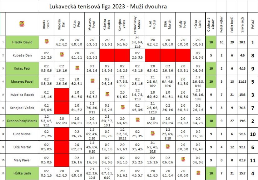 Lukavecká Tenisová liga 2023